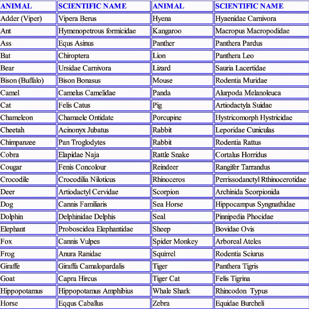 animals scientific names table image